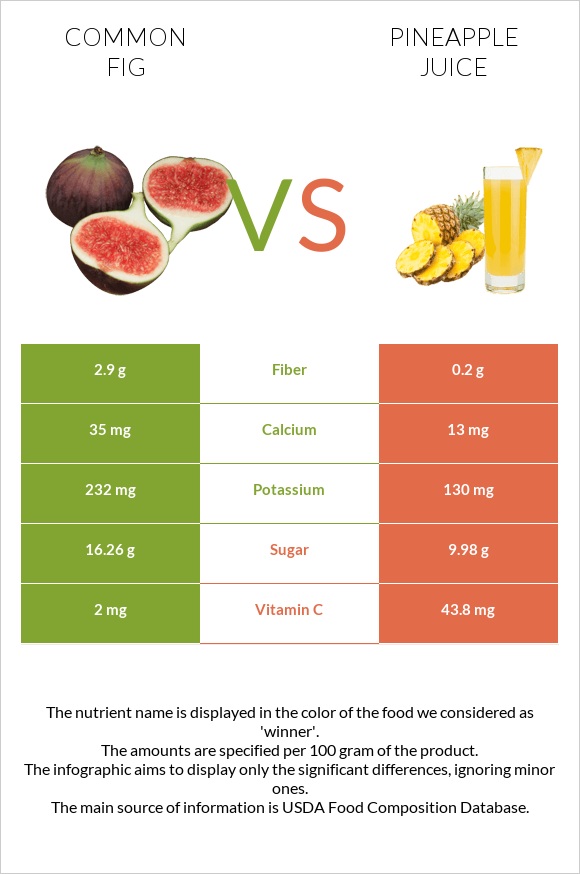 Figs vs Pineapple juice infographic
