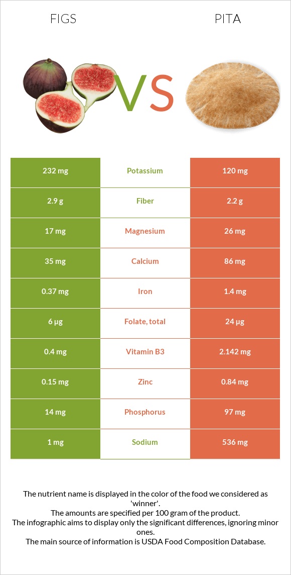 Figs vs Pita infographic