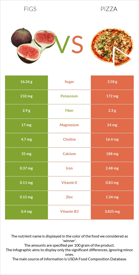 Figs vs Pizza infographic