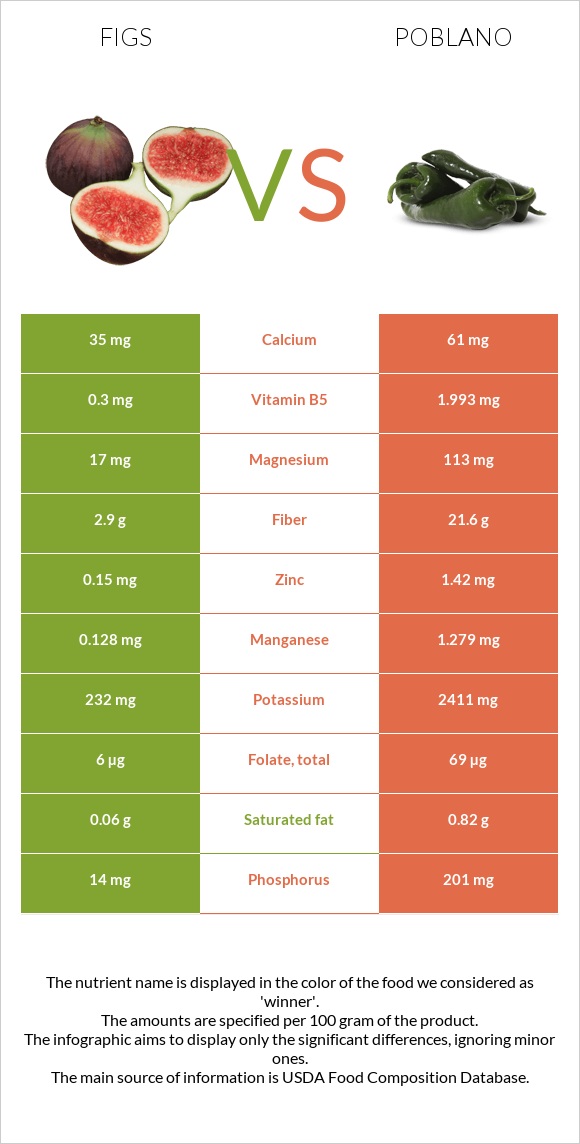 Figs vs Poblano infographic