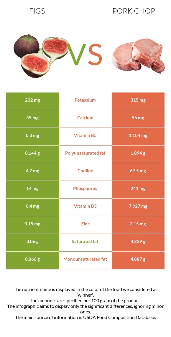 Figs vs Pork chop infographic