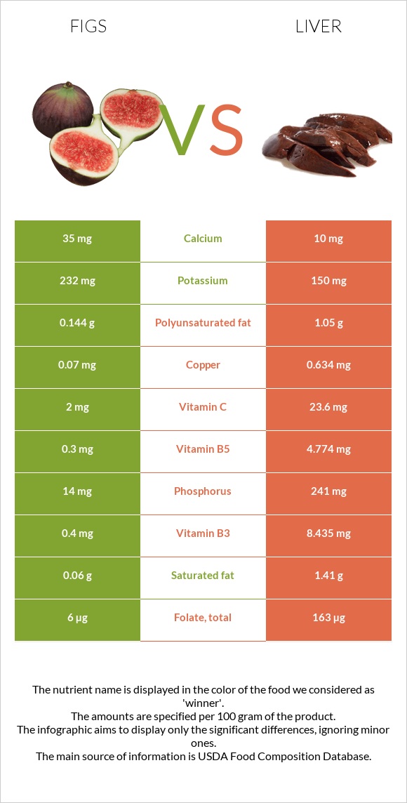 Figs vs Liver infographic