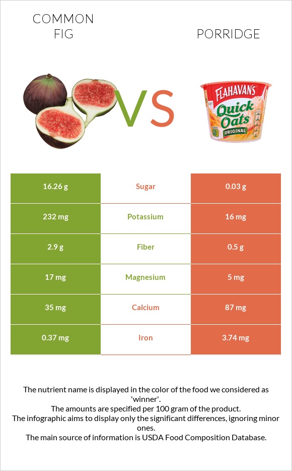 Figs vs Porridge infographic