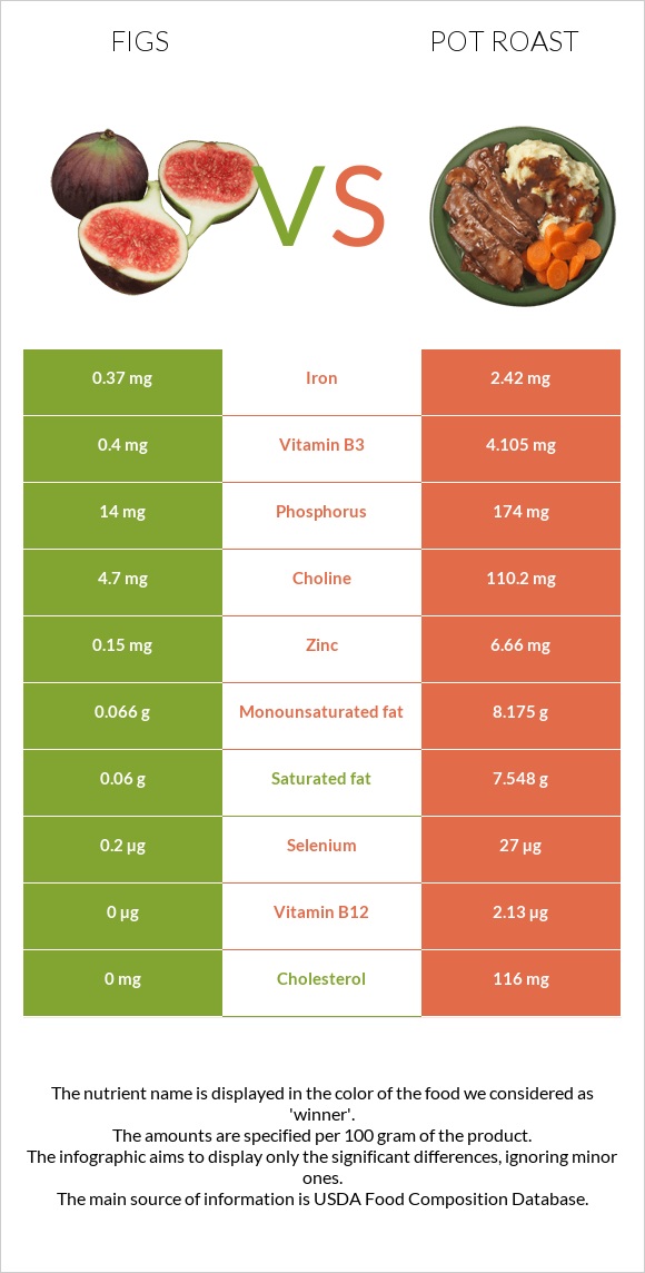 Figs vs Pot roast infographic