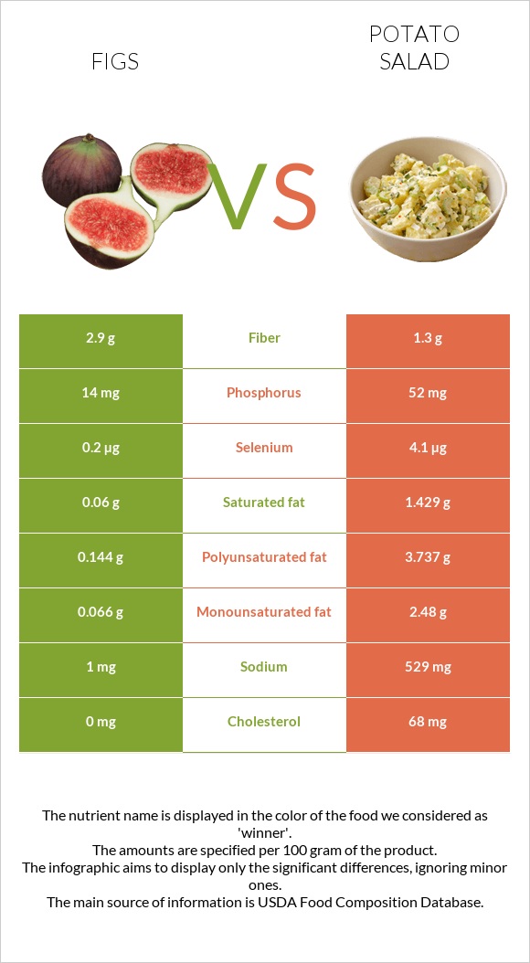 Figs vs Potato salad infographic