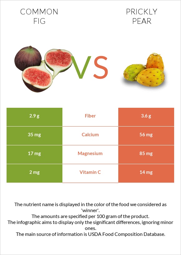Figs vs Prickly pear infographic