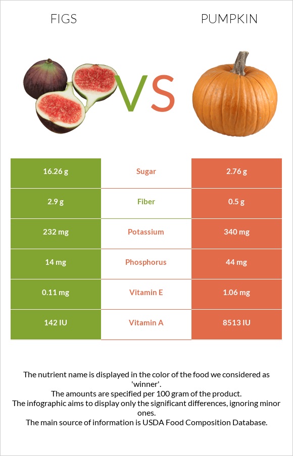 Figs vs Pumpkin infographic