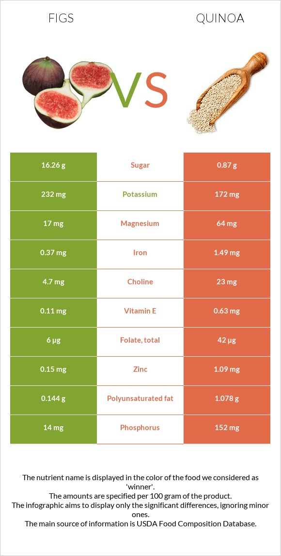 Թուզ vs Սագախոտ (Քինոա) infographic