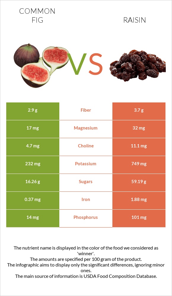 Figs vs Raisin infographic