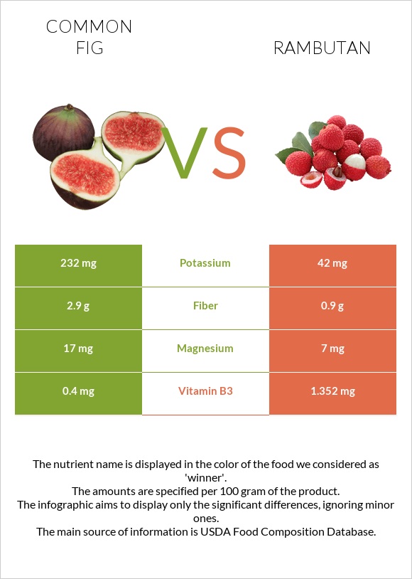 Figs vs Rambutan infographic