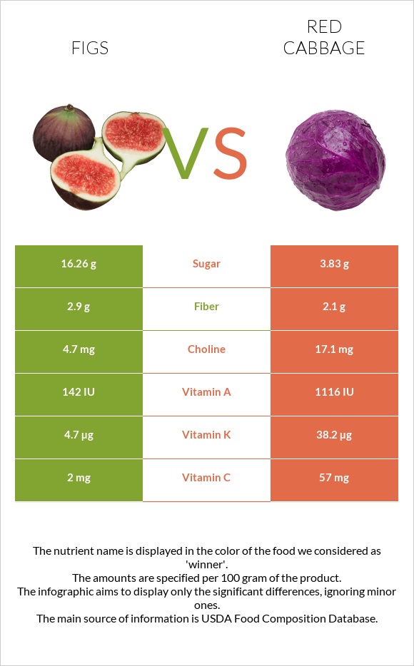 Figs vs Red cabbage infographic