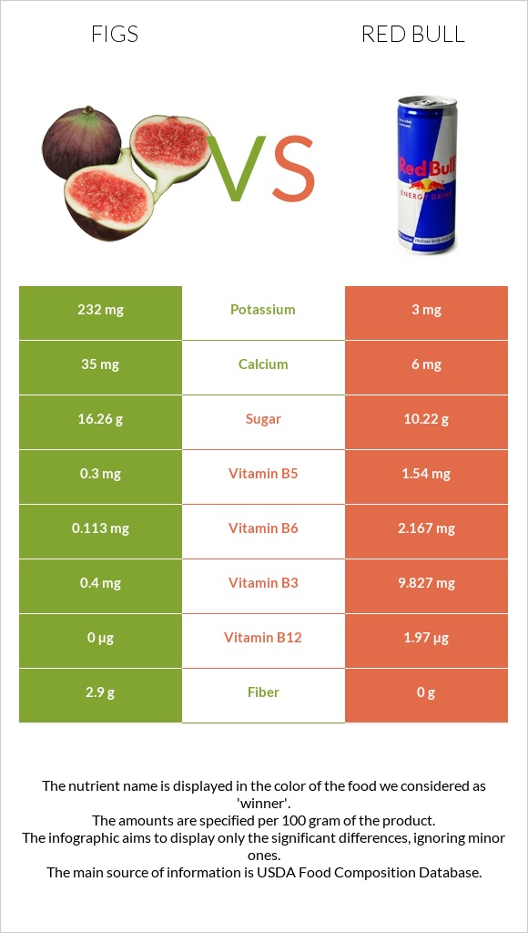 Figs vs Red Bull infographic