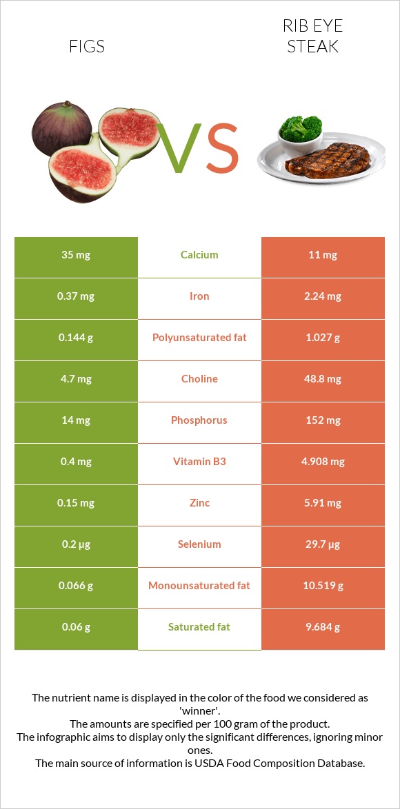 Figs vs Rib eye steak infographic