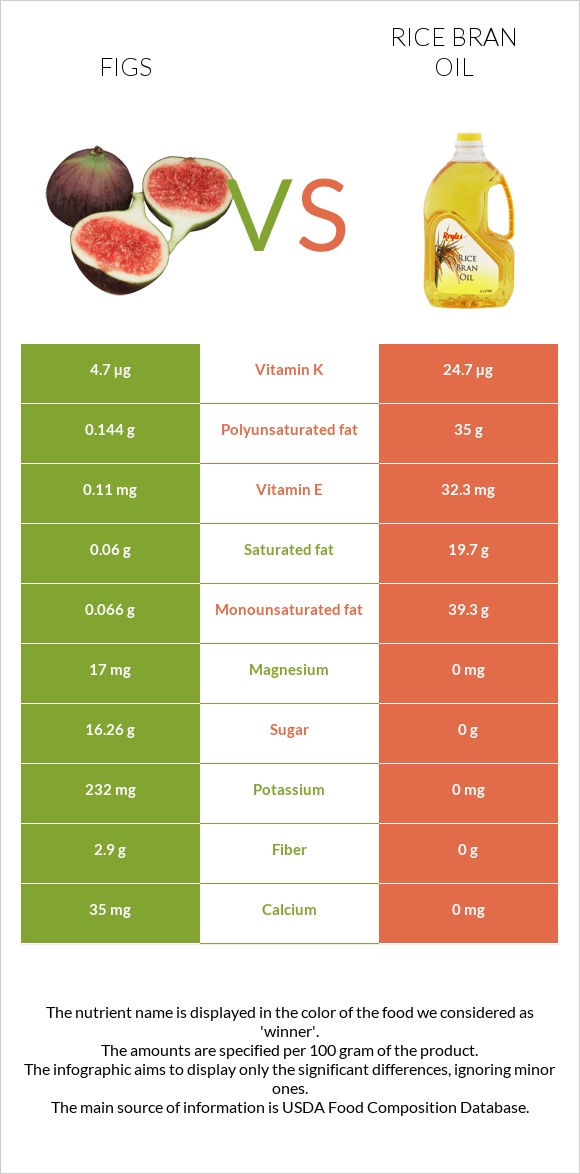 Թուզ vs Բրնձի յուղ infographic