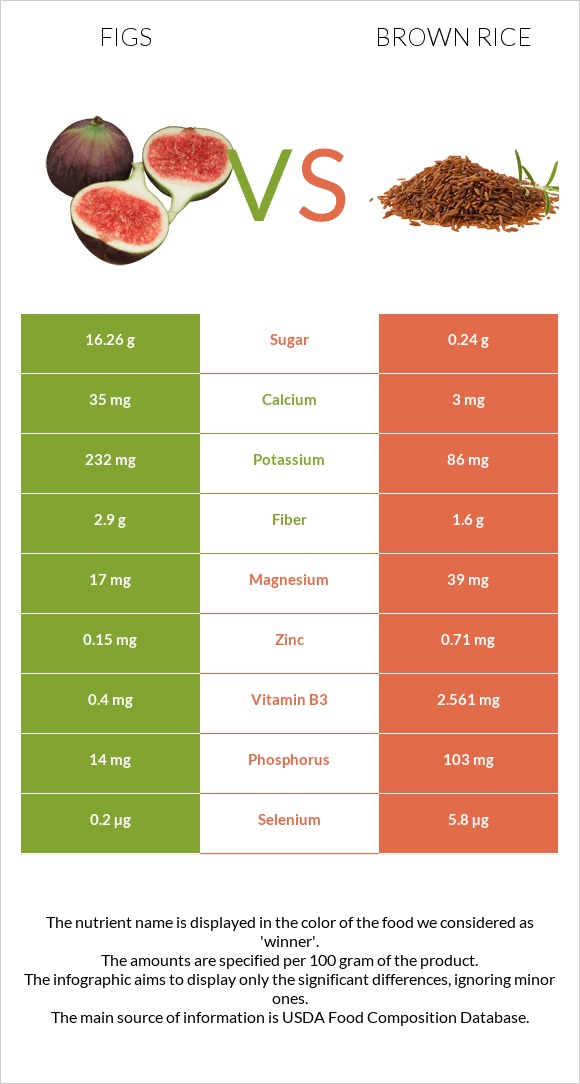 Թուզ vs Շագանակագույն բրինձ infographic