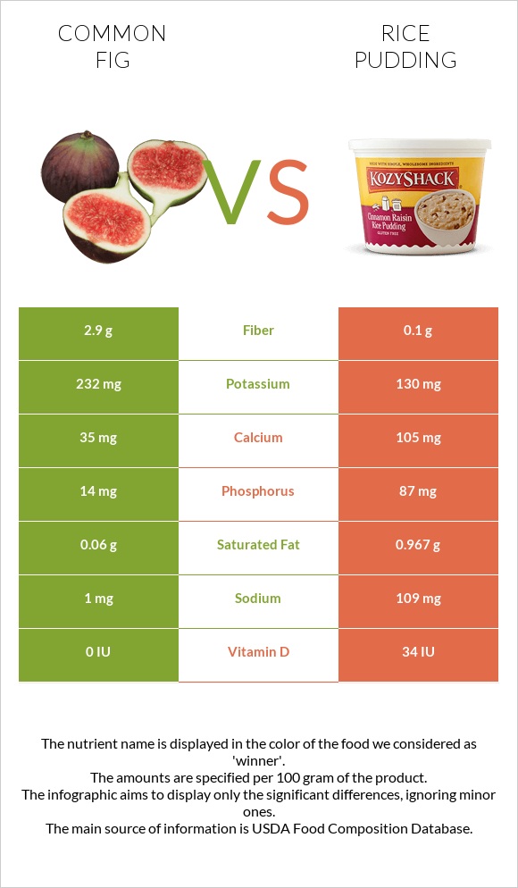 Figs vs Rice pudding infographic
