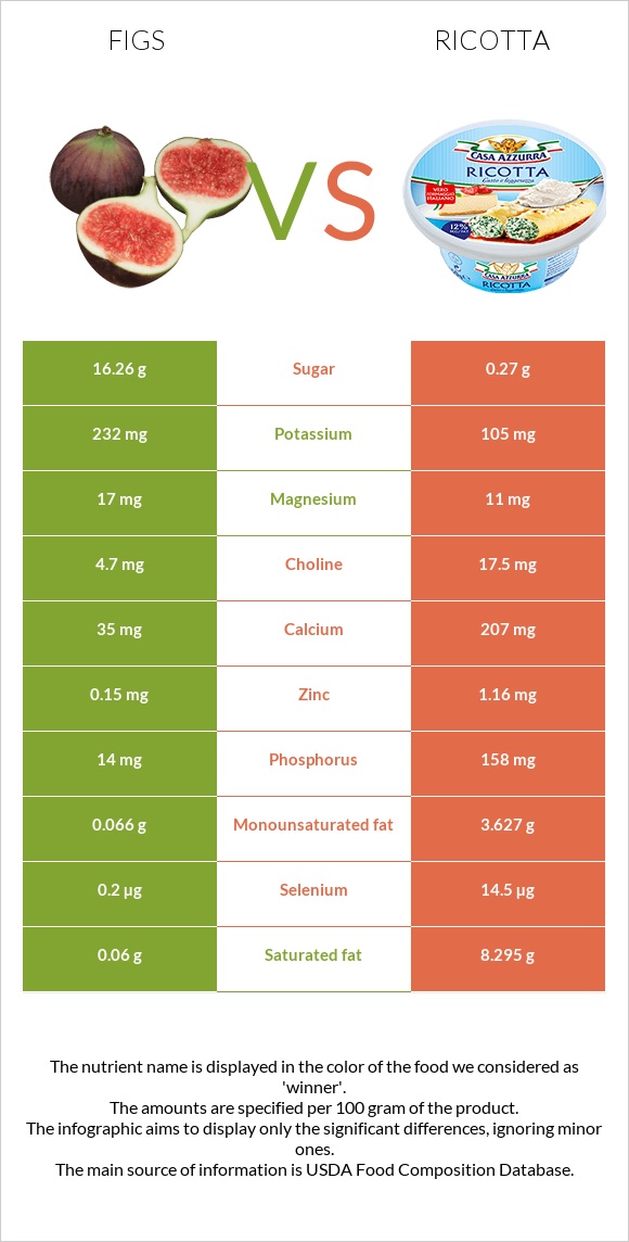 Figs vs Ricotta infographic