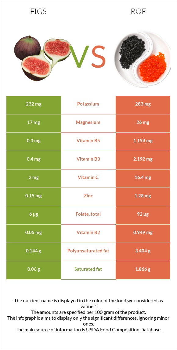 Figs vs Roe infographic