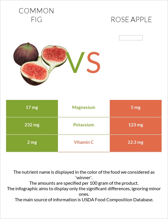 Figs vs Rose apple infographic
