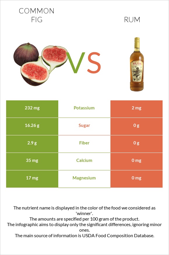 Figs Vs Rum — In Depth Nutrition Comparison 4476