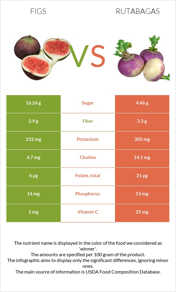 Figs vs Rutabagas infographic