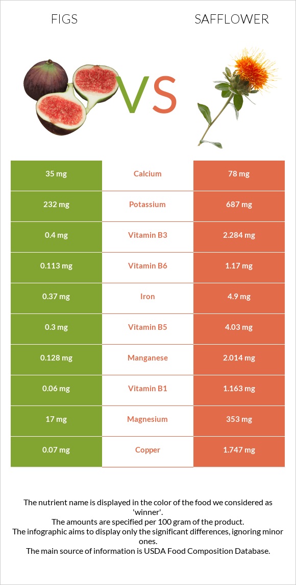 Figs vs Safflower infographic