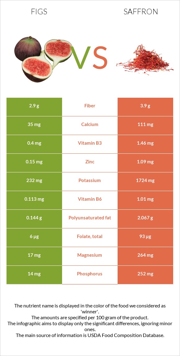 Figs vs Saffron infographic