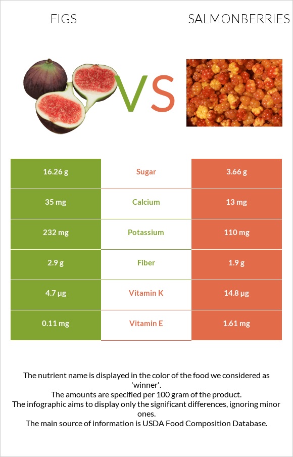 Figs vs Salmonberries infographic