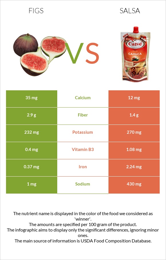 Figs vs Salsa infographic