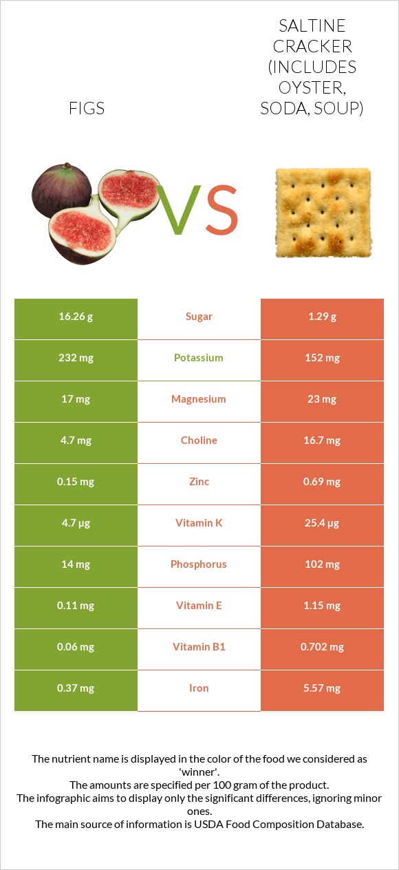 Figs vs Saltine cracker (includes oyster, soda, soup) infographic