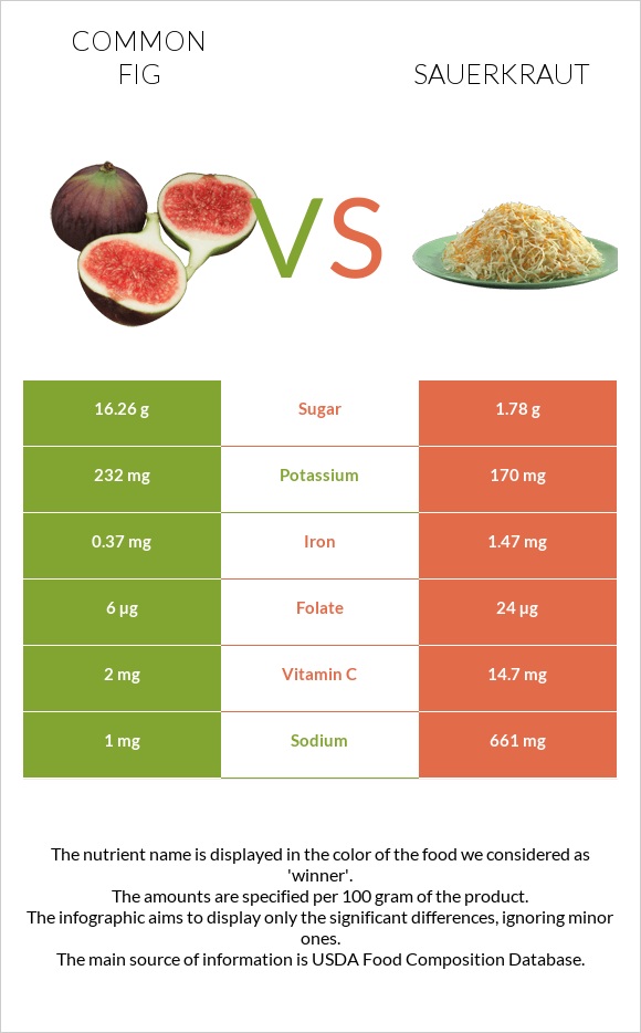Figs vs Sauerkraut infographic