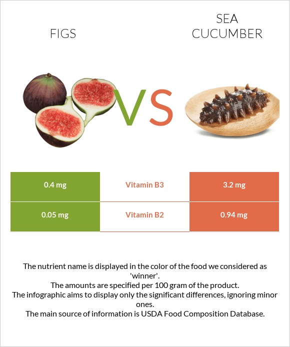 Figs vs Sea cucumber infographic