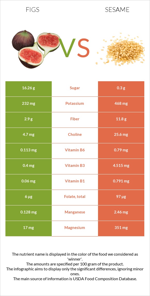 Figs vs Sesame infographic