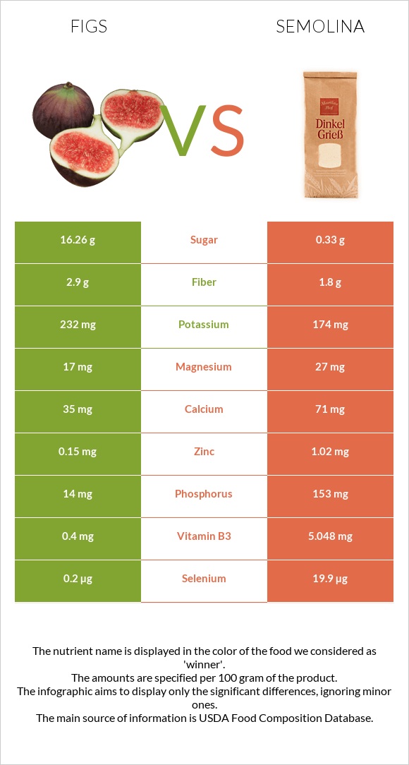 Figs vs Semolina infographic