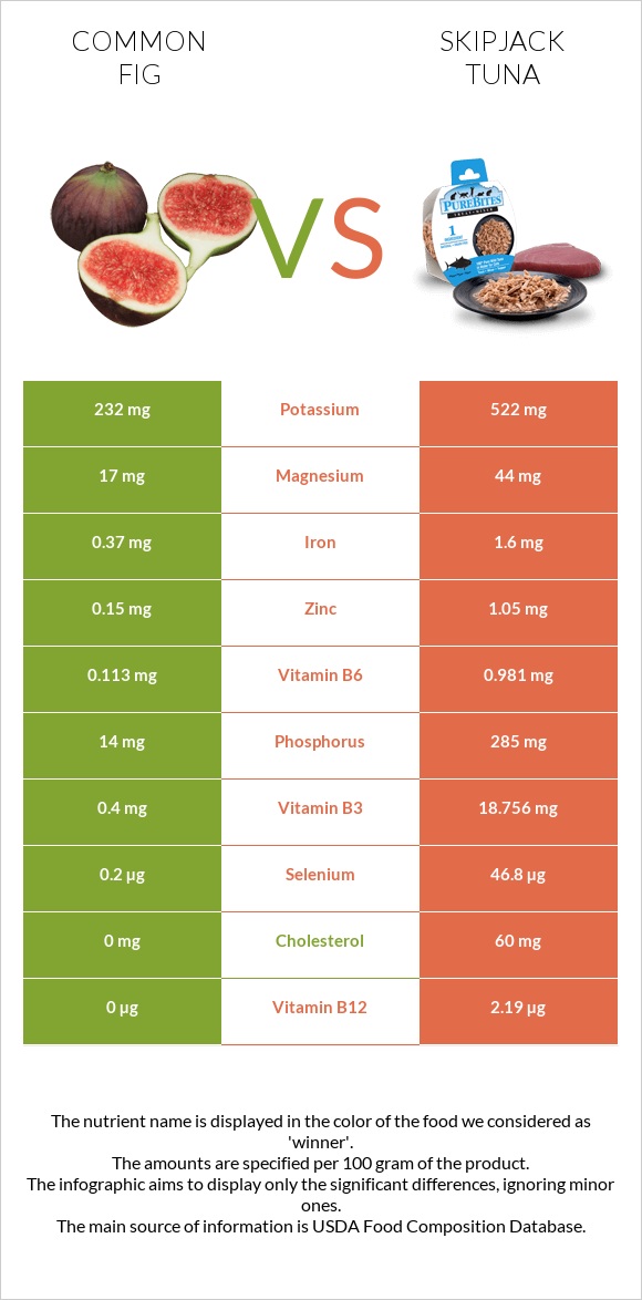 Figs vs Skipjack tuna infographic