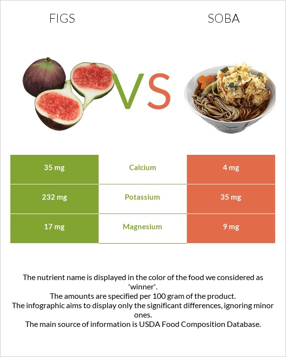 Figs vs Soba infographic