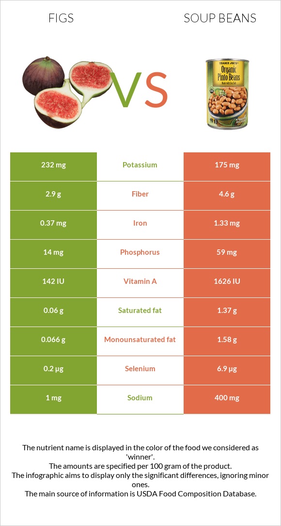 Figs vs Soup beans infographic