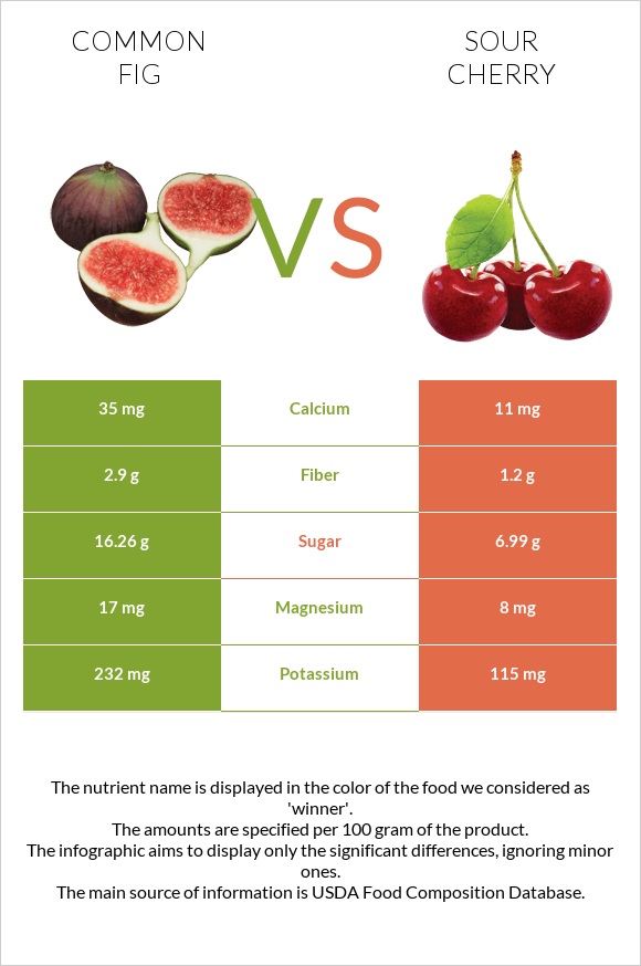Figs vs Sour cherry infographic