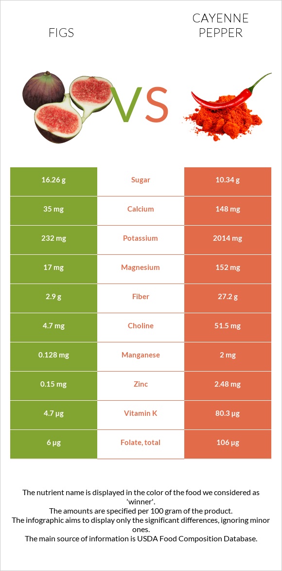 Figs vs Cayenne pepper infographic