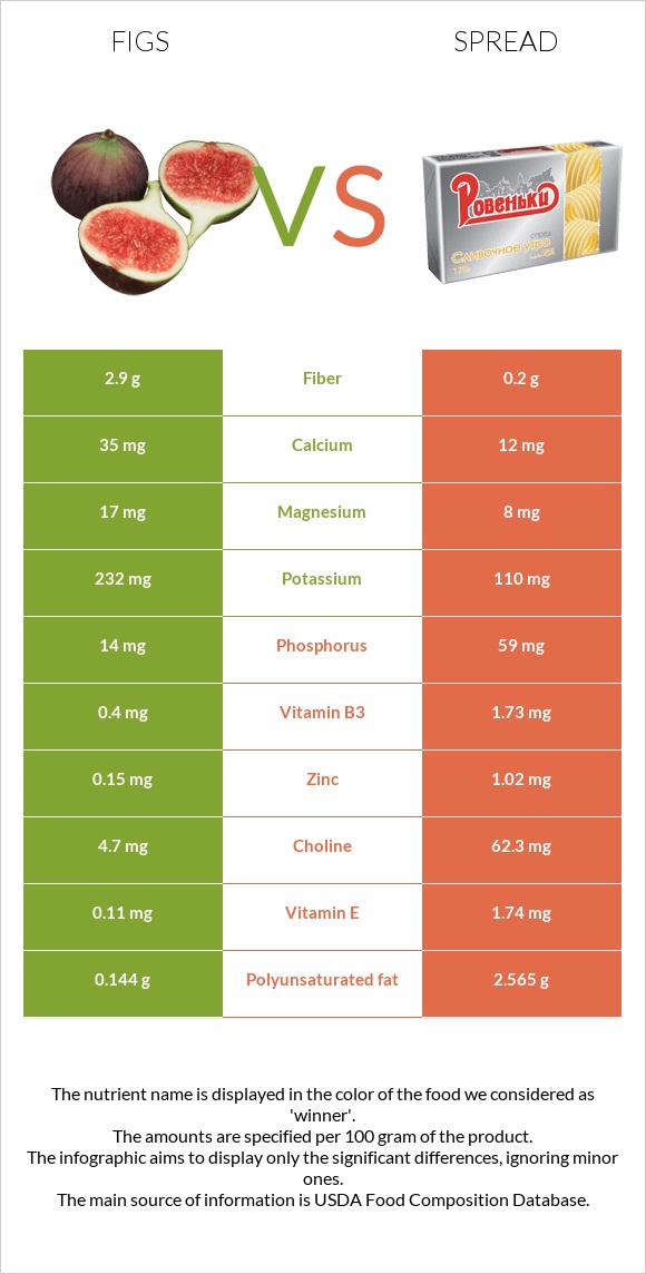 Figs vs Spread infographic