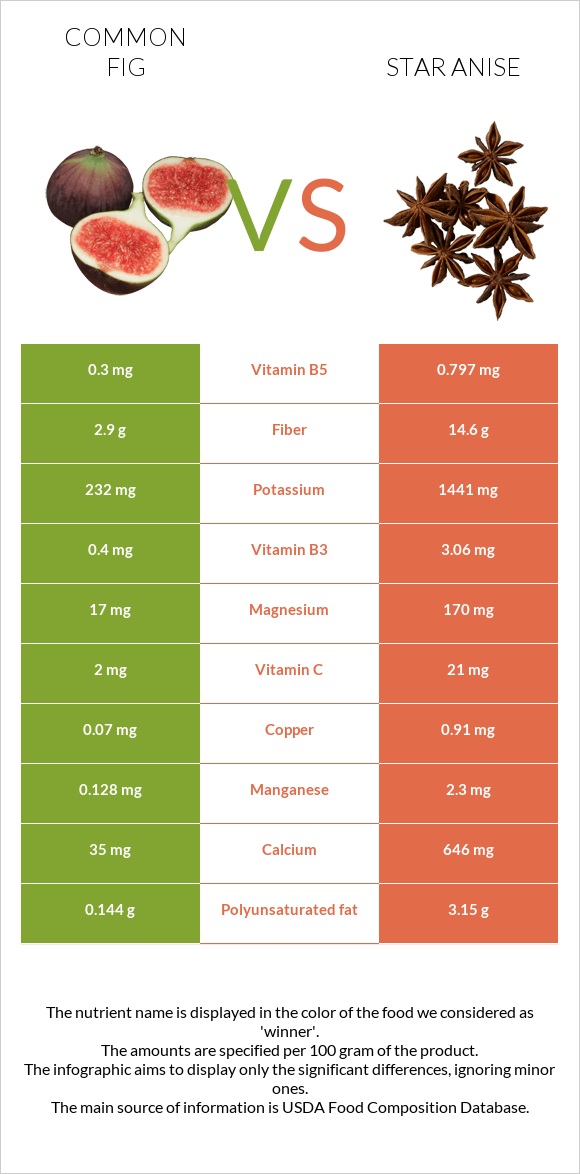 Figs vs Star anise infographic