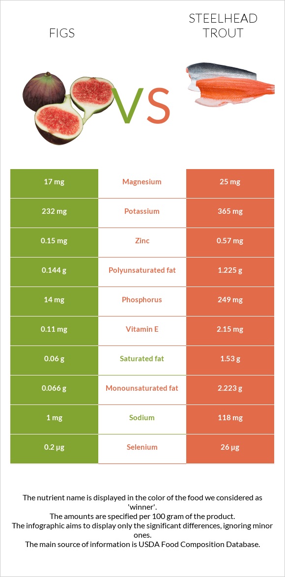 Figs vs Steelhead trout infographic
