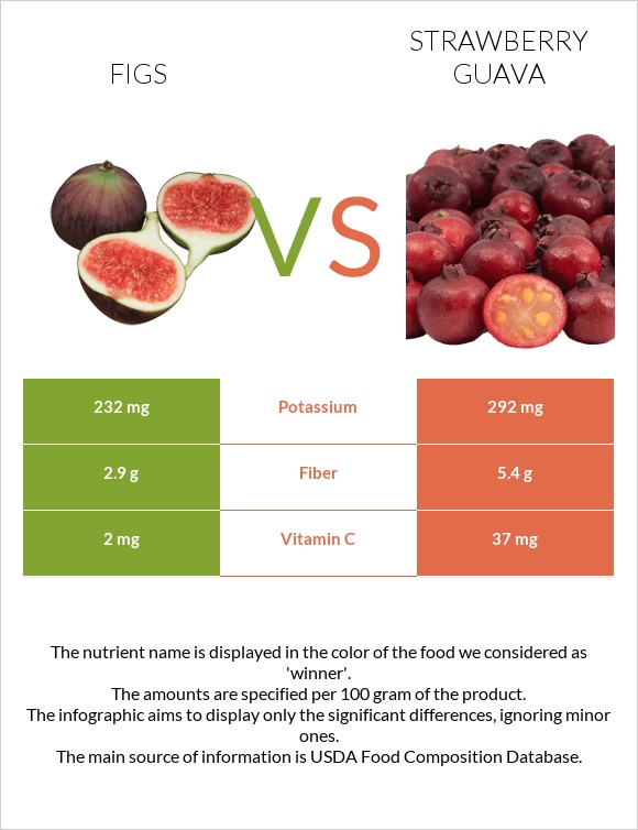 Թուզ vs Ելակի գուավա infographic