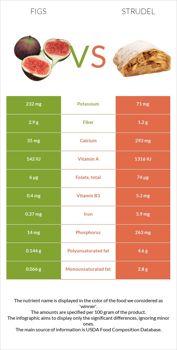 Figs vs Strudel infographic