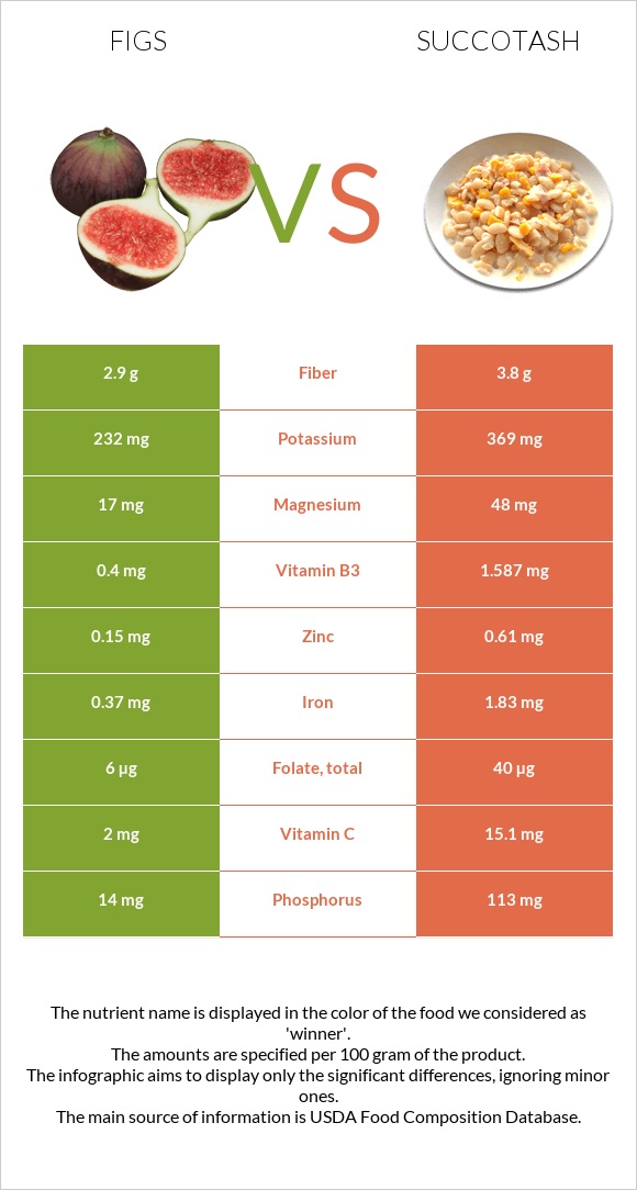 Figs vs Succotash infographic