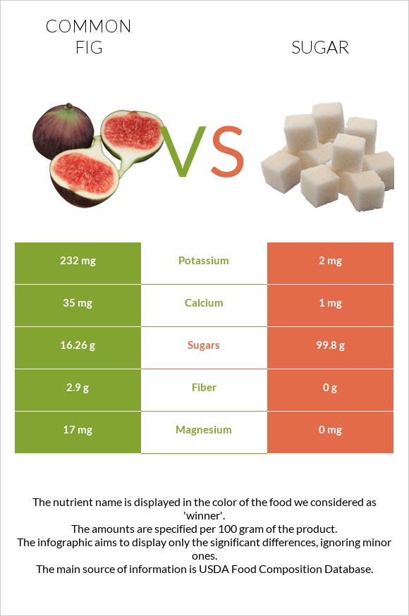 Figs vs Sugar infographic