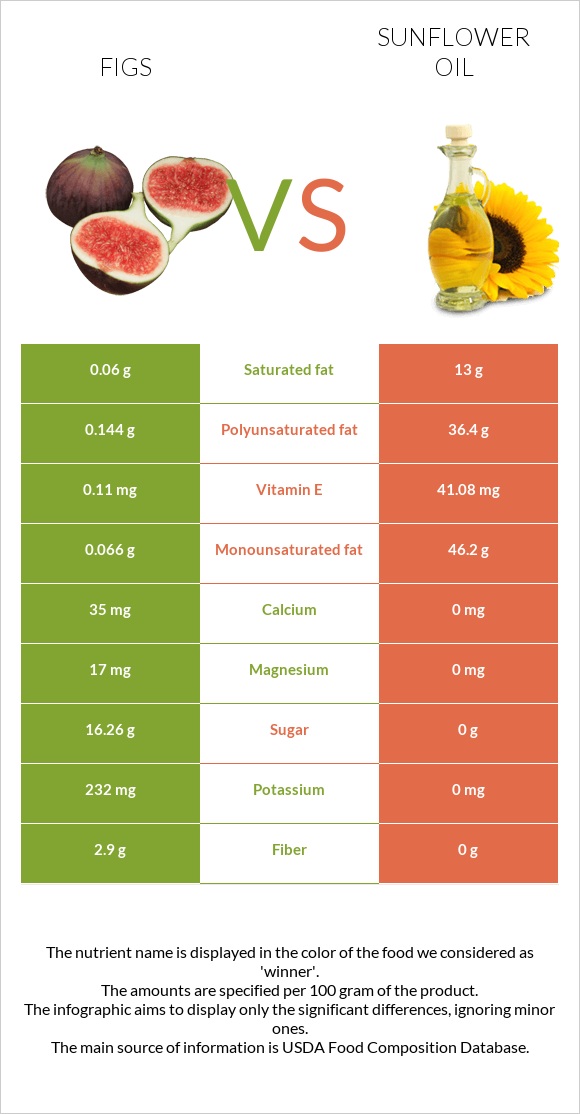 Figs vs Sunflower oil infographic