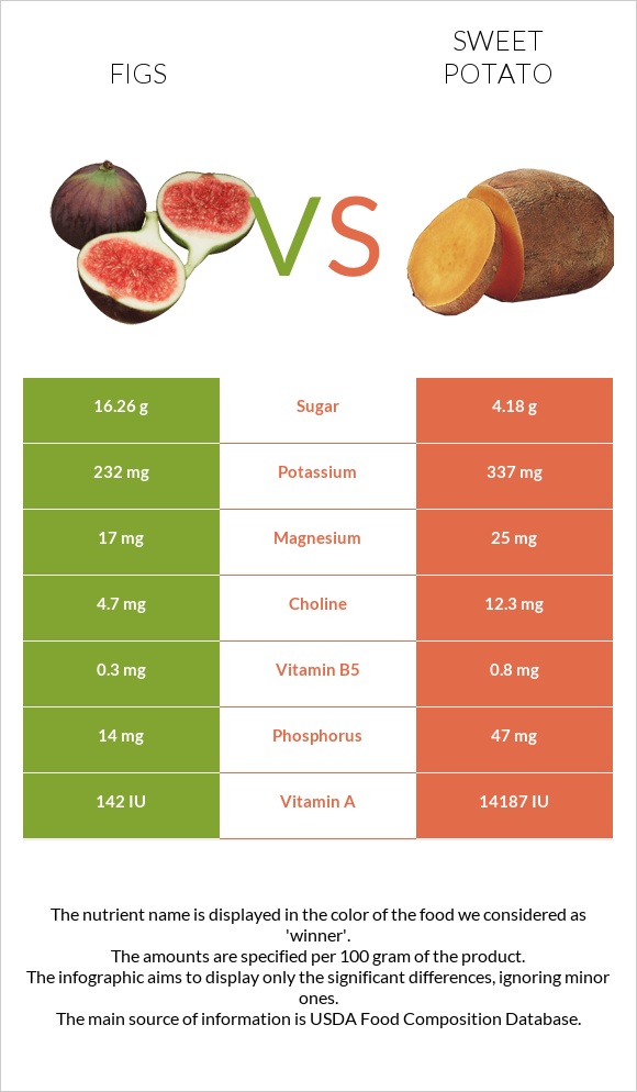 Figs vs Sweet potato infographic