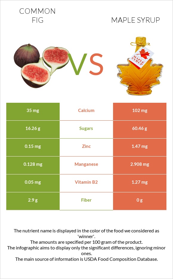 Թուզ vs Maple syrup infographic