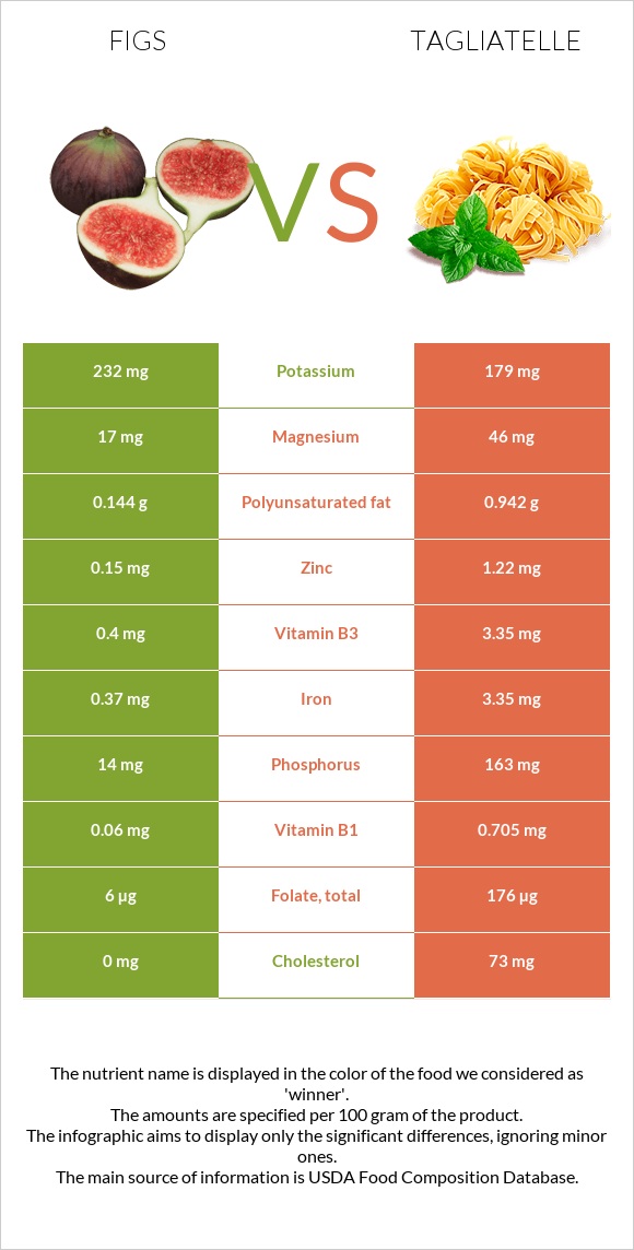 Figs vs Tagliatelle infographic